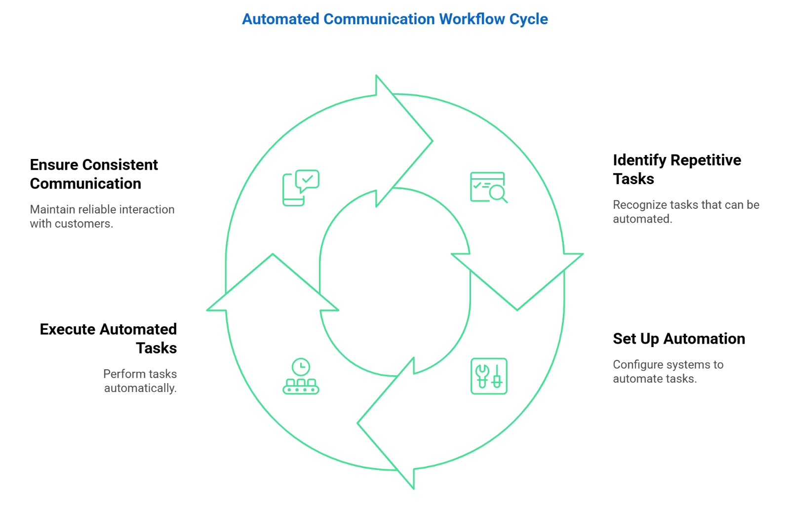 WhatsApp Ad Automation